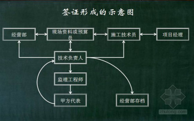 現(xiàn)場(chǎng)簽證的范圍