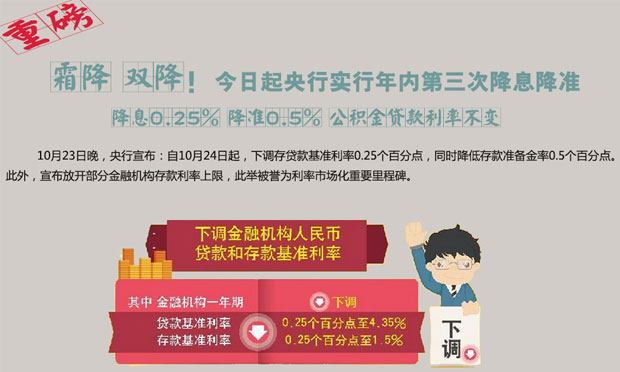 央行年內(nèi)第三次“雙降” 央行躺著賺錢的時代是否一去不復(fù)返