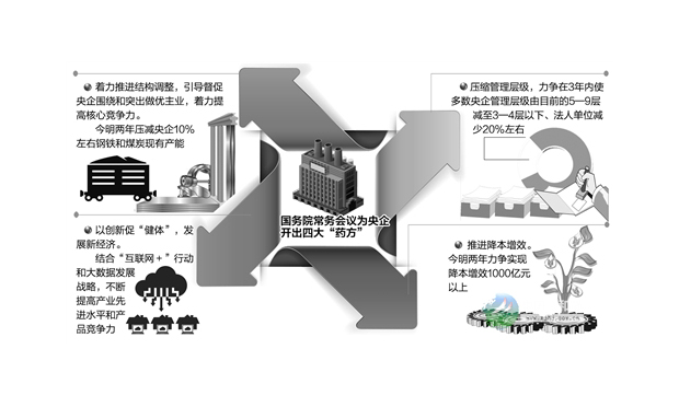 央企須“瘦身健體” 核心是提質增效