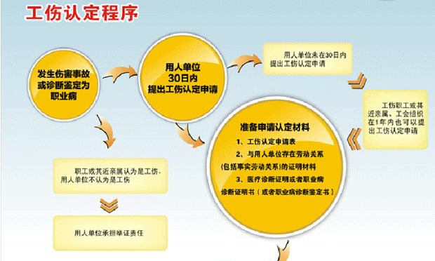 發(fā)生工傷后如何申請(qǐng)工傷鑒定