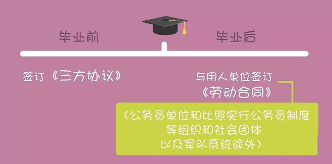 大學(xué)生三方協(xié)議是什么？三方協(xié)議有什么作用？簽訂三方協(xié)議需要注意什么？